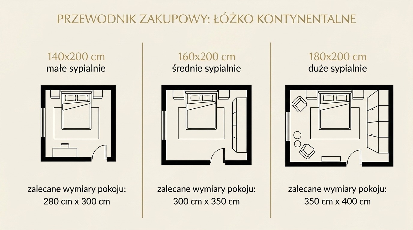 Przewodnik zakupowy łóżko kontynentalne — rzut z góry na trzy sypialnie z rozmiarami 140x200 160x200 i 180x200 cm z zalecanymi wymiarami pokoju