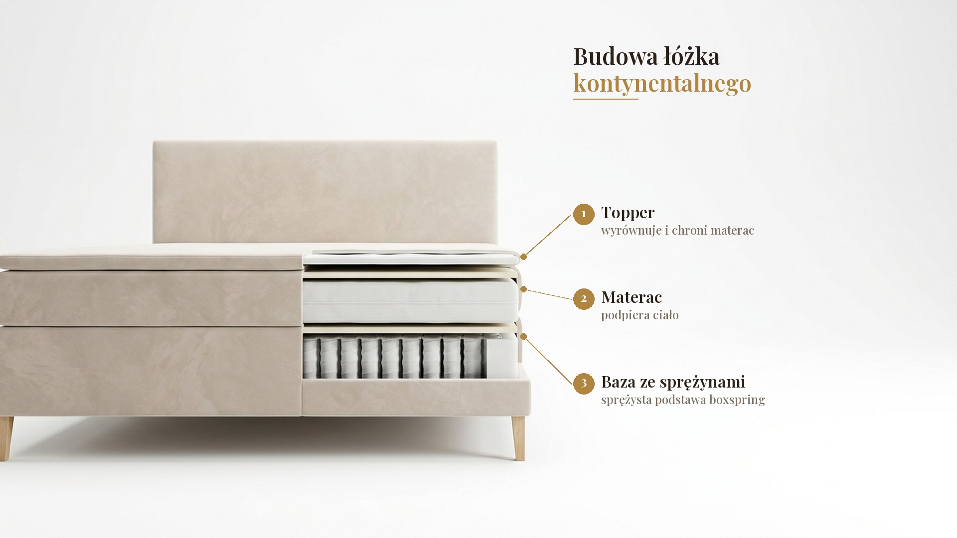 Budowa łóżka kontynentalnego, baza ze sprężynami, materac i topper